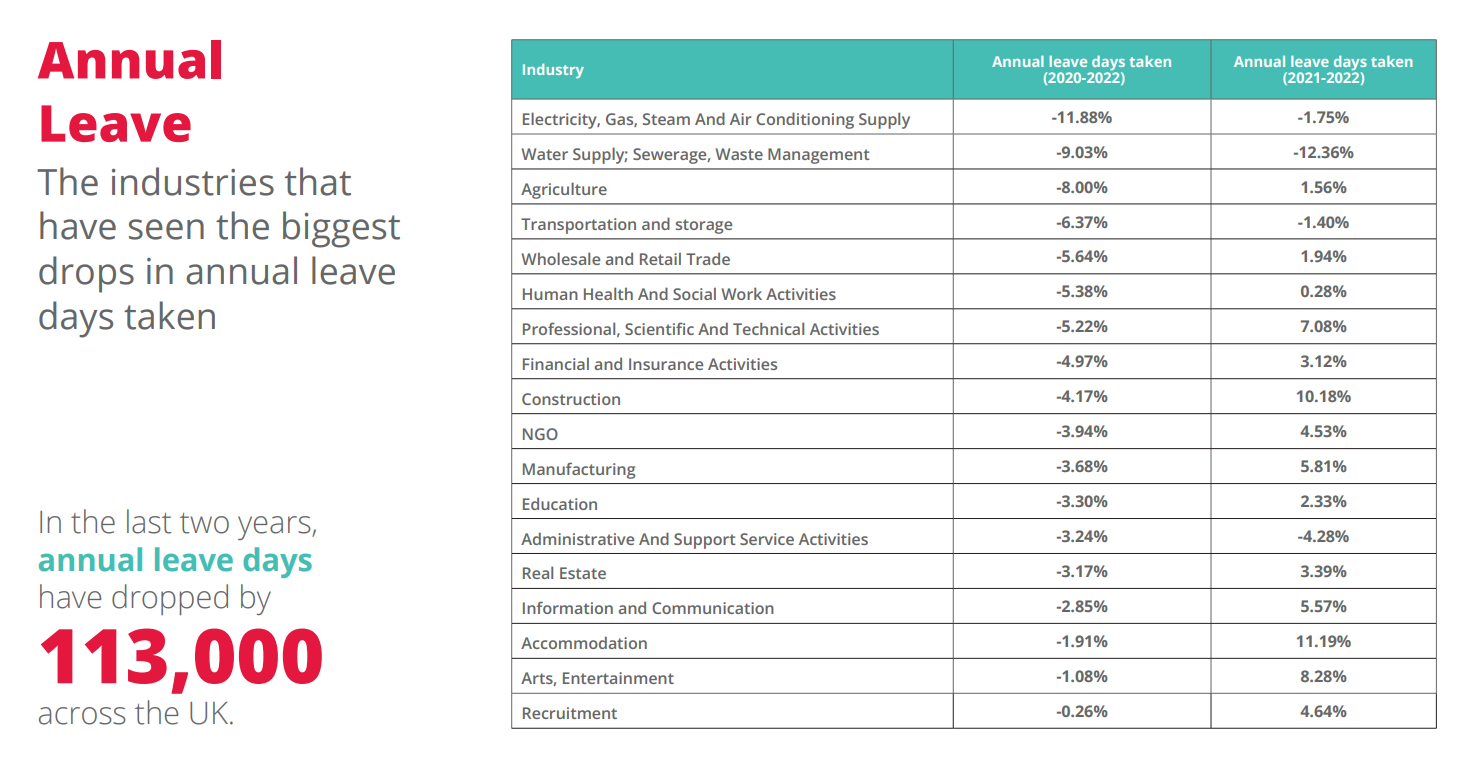 Annual Leave Report State of annual leave in the UK by industry