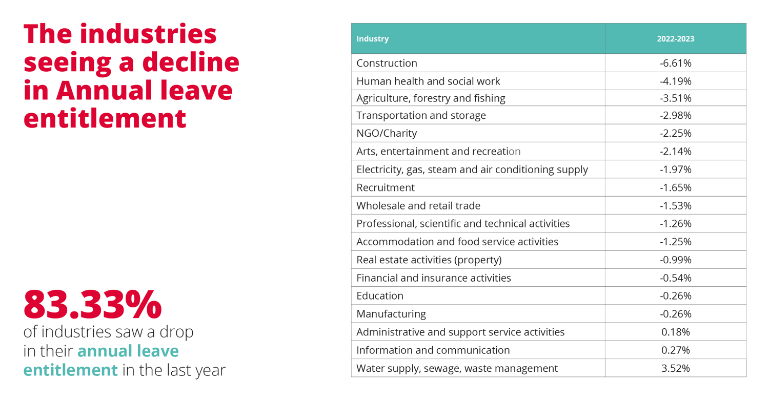 Infographic showing the industries seeing a decline in holiday entitlement