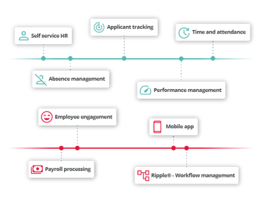 HR Process Example