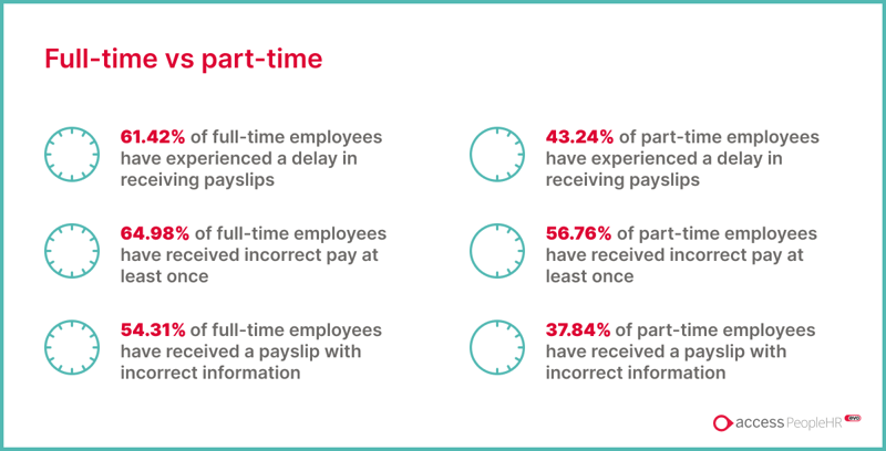 Graphic of Full time vs Part time employees