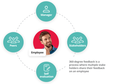 Graphic Showing 360 Degree Feedback