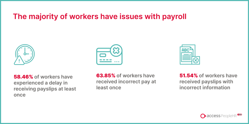 Graphic on The Majority of Workers Have Problems with Payroll