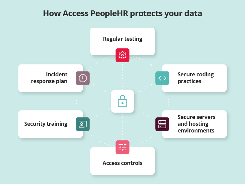 Graphic highlighting how PeopleHR protects your HR data