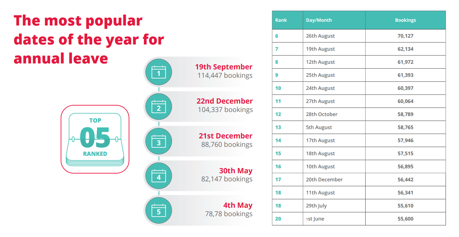 infographic showing the most popular dates of the year for annual leave