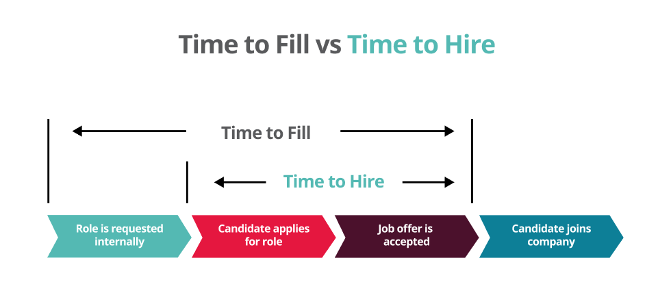 Understand the difference between time to hire vs time to fill