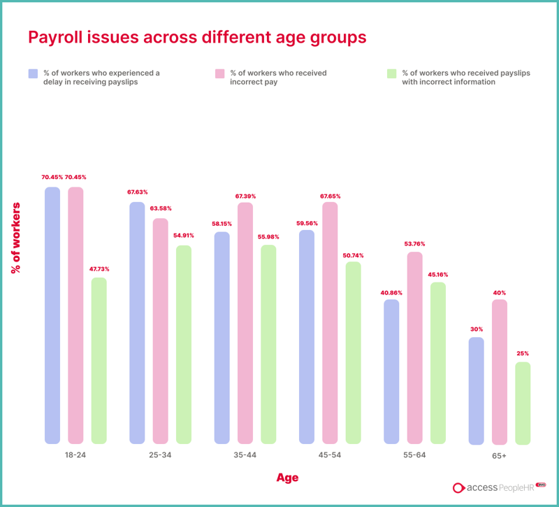 Graphic of Payroll issues across different age groups