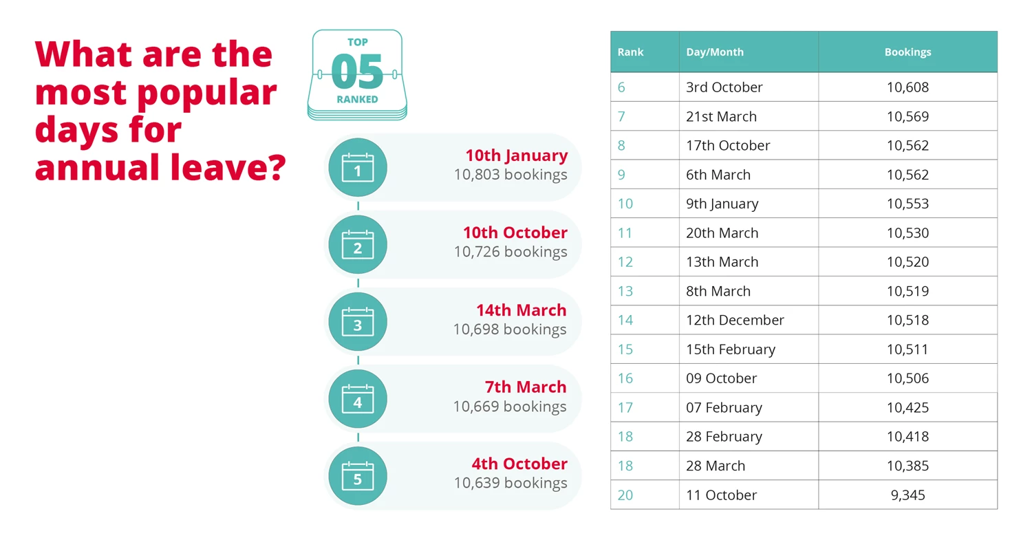 Infographic showing the most popular days for annual leave