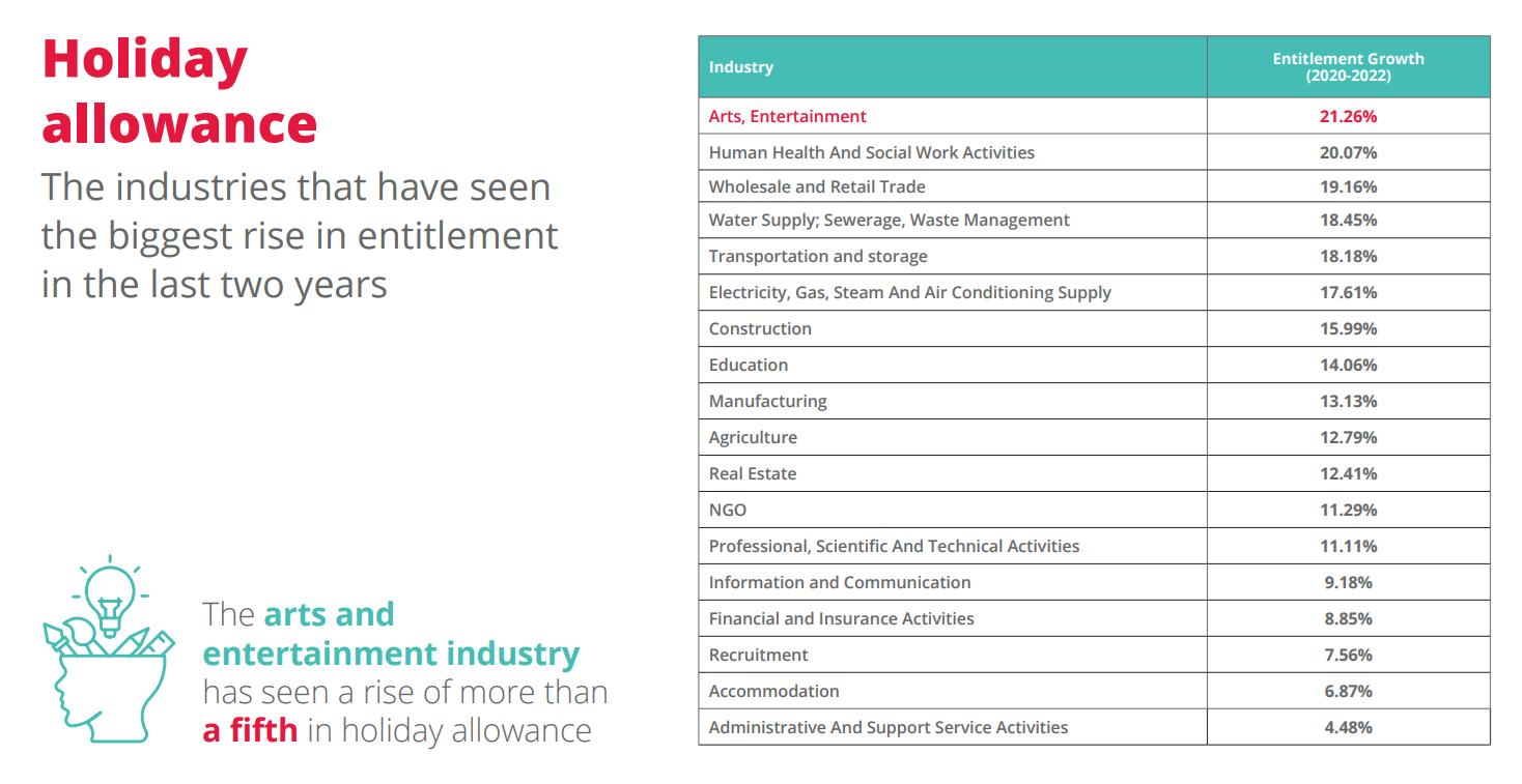 infographic showing industries that have seen the biggest rise in entitlement in the last two years