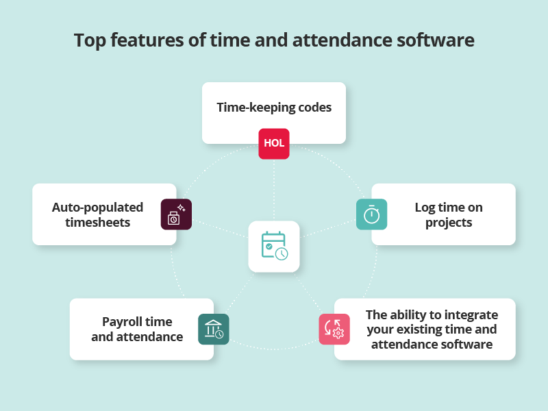 Graphic highlighting the top features of time and attendance software