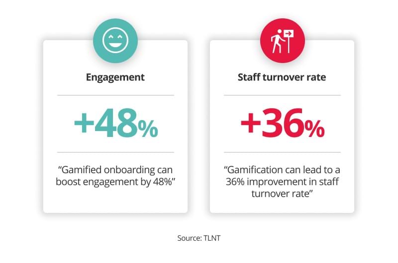 An image highlighting gamified onboarding stats